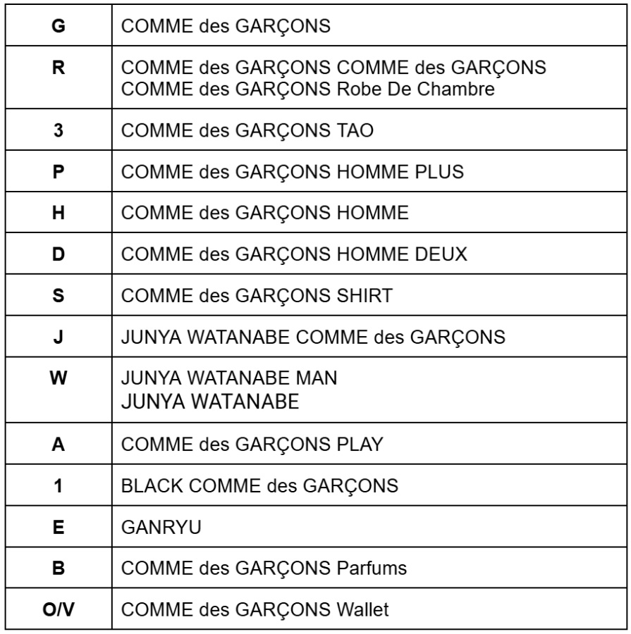 Расшифровка линий COMME des GARÇONS по коду на бирке